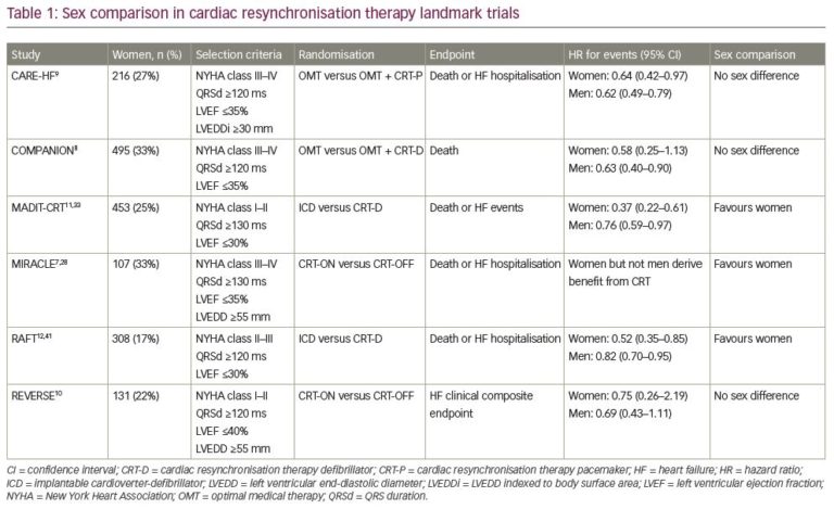 Explaining Sex Differences In Cardiac Resynchronisation