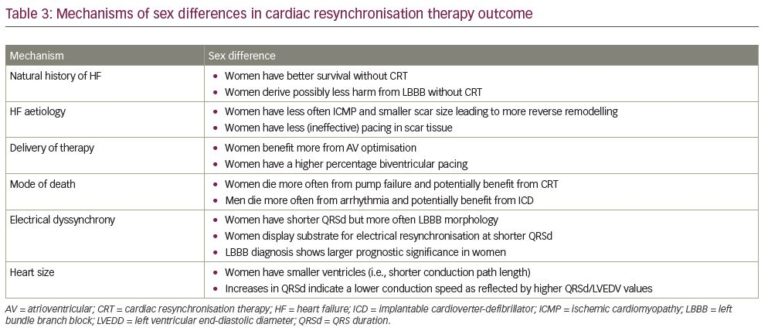 Explaining Sex Differences In Cardiac Resynchronisation