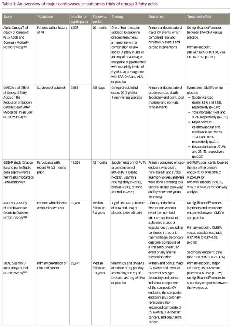 The Evolving Role of Omega 3 Fatty Acids in Cardiovascular Disease: Is ...