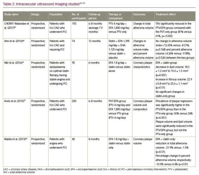 Multimodality Imaging Trials Evaluating The Impact Of Omega-3 Fatty 