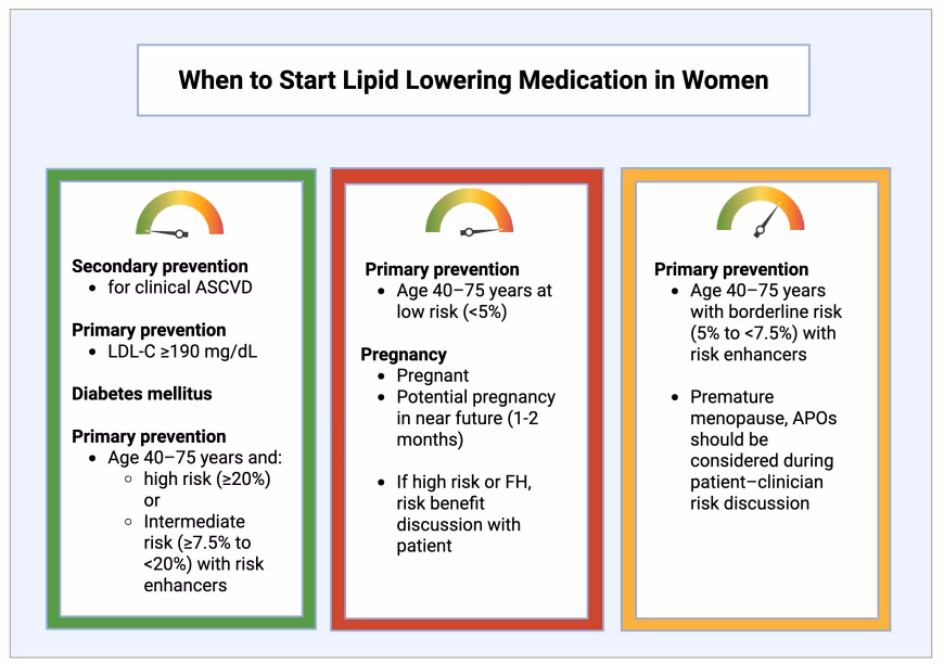 Figure 3: ACC recommendations from 2019 for the initiation of statin medication in women18,38