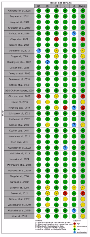 Figure 3: Risk of bias quality assessment graph using traffic-light plot17–53