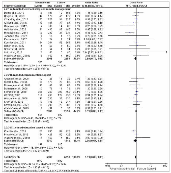 Figure 5: Forest plot of eHealth systems’ impact on all-cause mortality in patients with HF17–22,25–37,41,44,46,48,49,52