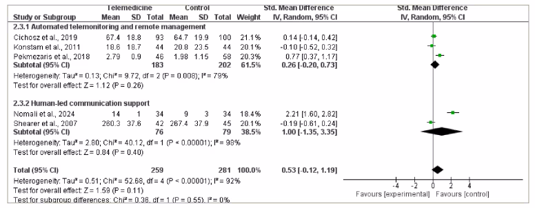 Figure 7: Forest plot of eHealth systems’ impact on HF-related knowledge in patients with HF23,24,38–40