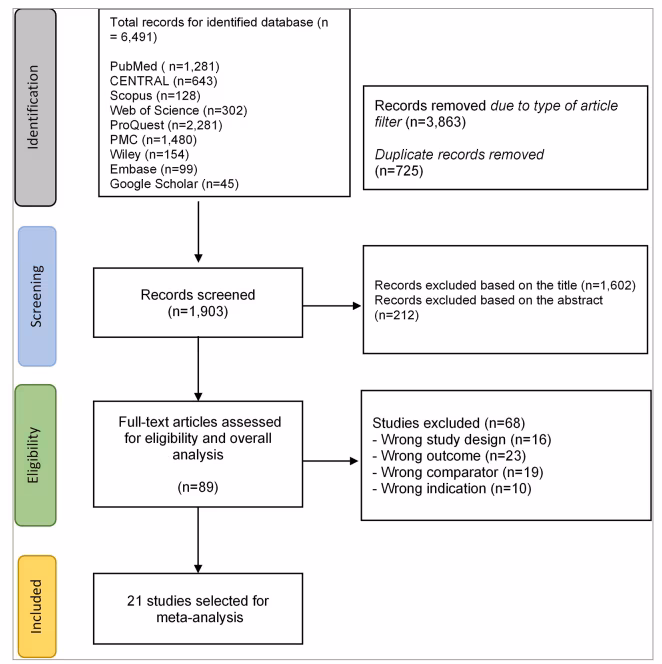 Figure 1: The Preferred Reporting Items for Systematic Reviews and Meta-Analyses flowchart
