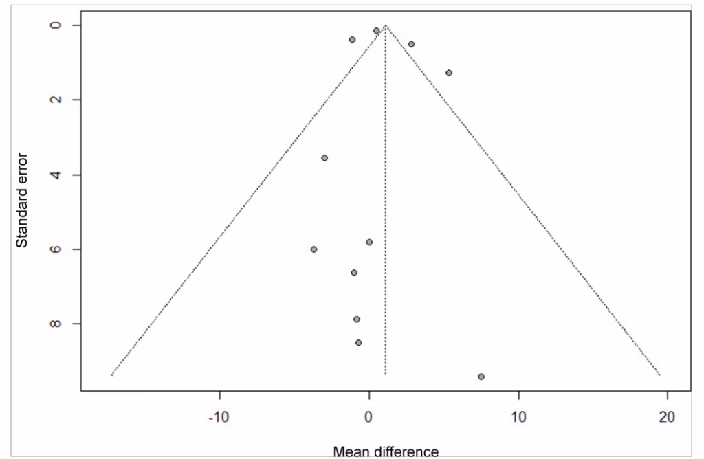Figure 4: Funnel plot of quality of life