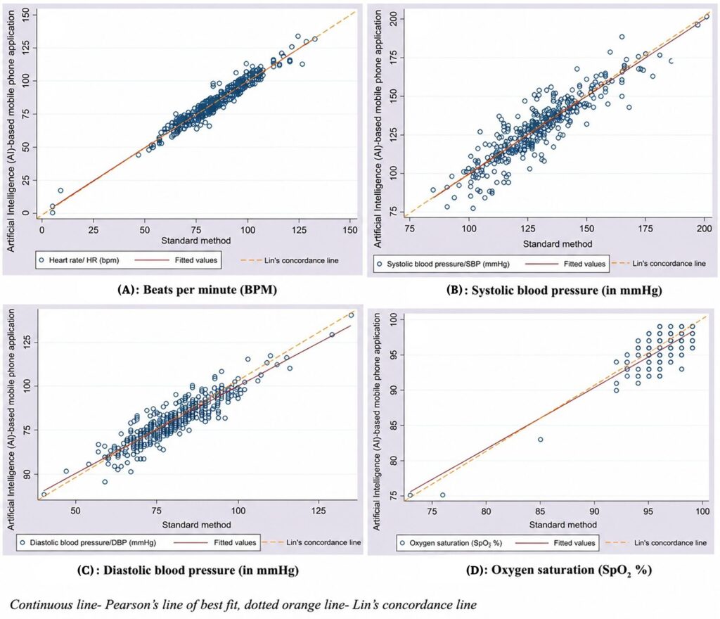 Figure 3: Correlation and concordance plots for variables measured by AI-based application versus standard method