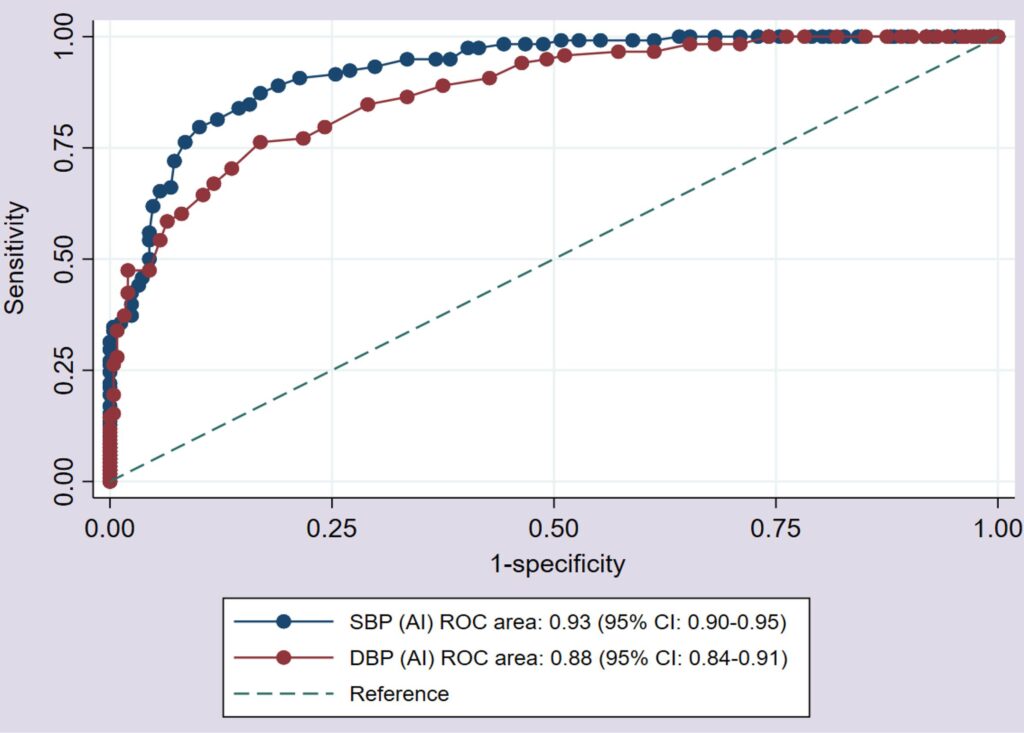 Figure 4: Receiver operating characteristic curve depicting the discriminatory power of an AI-based mobile phone application in participants with or without hypertension